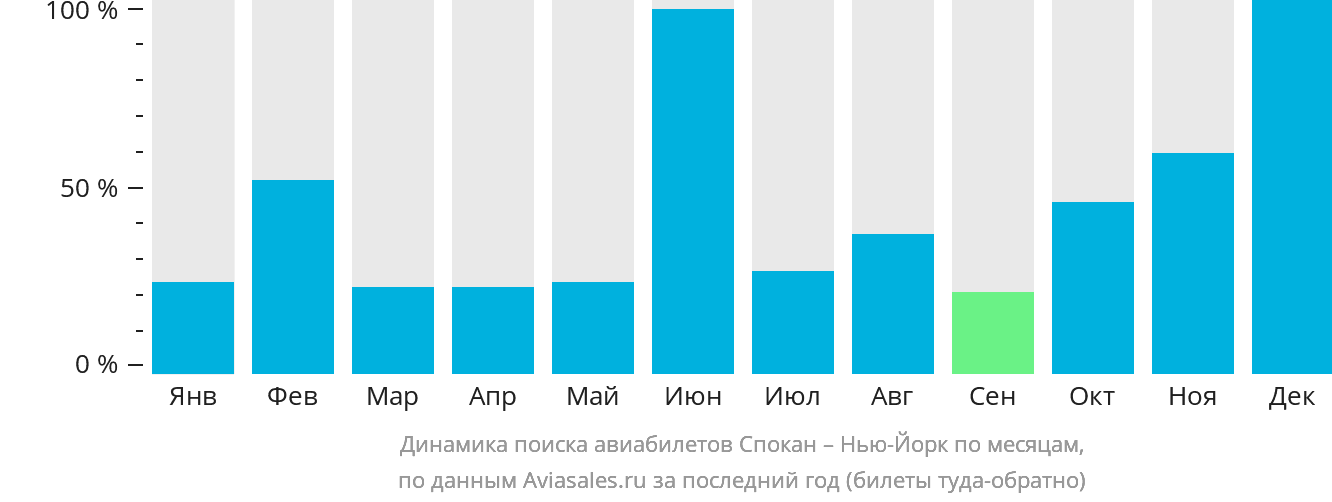 Динамика поиска авиабилетов из Спокана в Нью-Йорк по месяцам