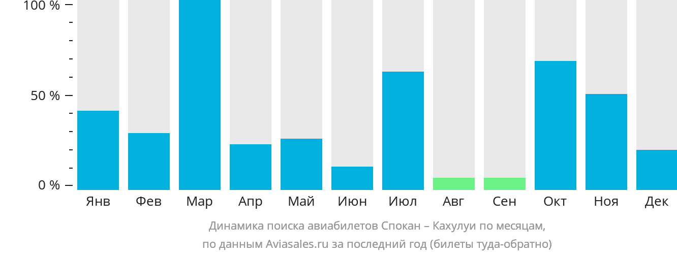 Динамика поиска авиабилетов из Спокана в Кахулуи по месяцам