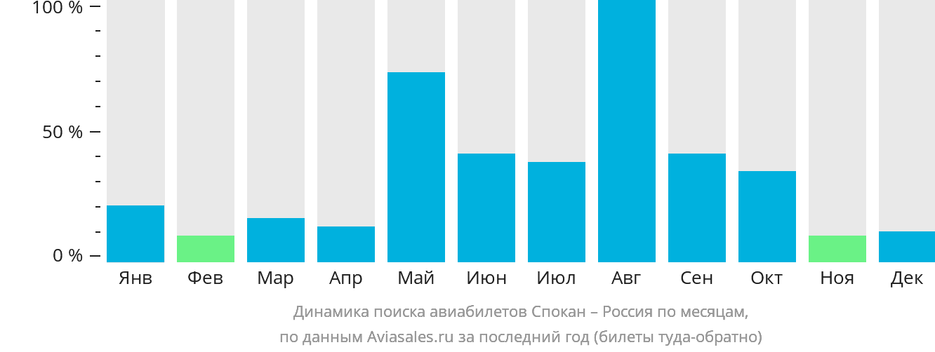 Динамика поиска авиабилетов из Спокана в Россию по месяцам