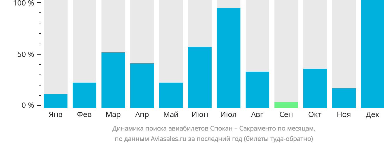 Динамика поиска авиабилетов из Спокана в Сакраменто по месяцам