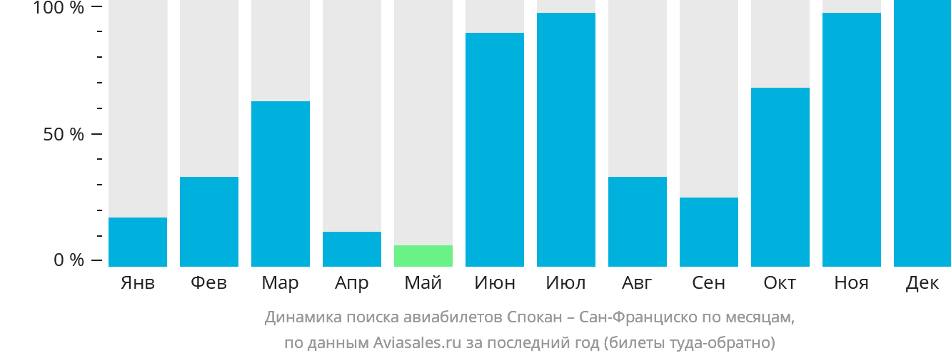 Динамика поиска авиабилетов из Спокана в Сан-Франциско по месяцам