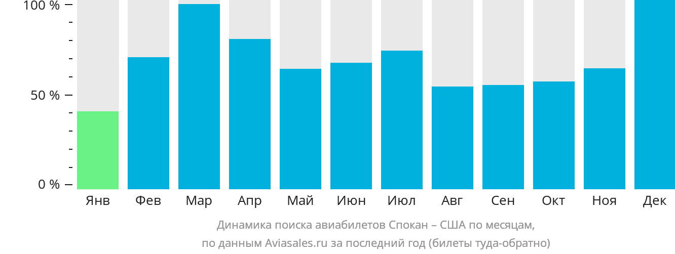 Динамика поиска авиабилетов из Спокана в США по месяцам