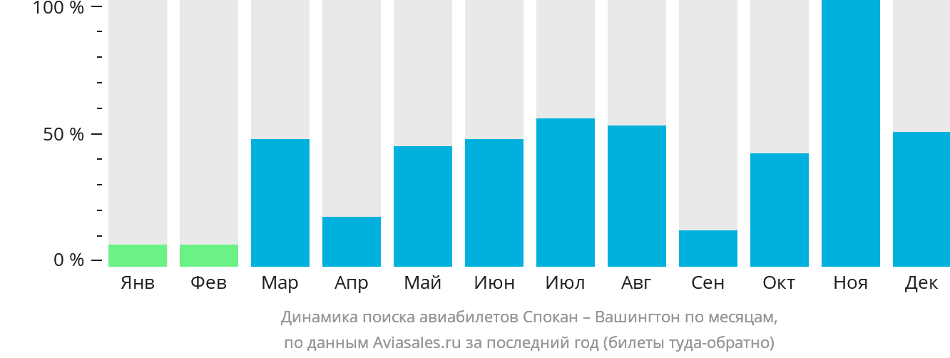 Динамика поиска авиабилетов из Спокана в Вашингтон по месяцам