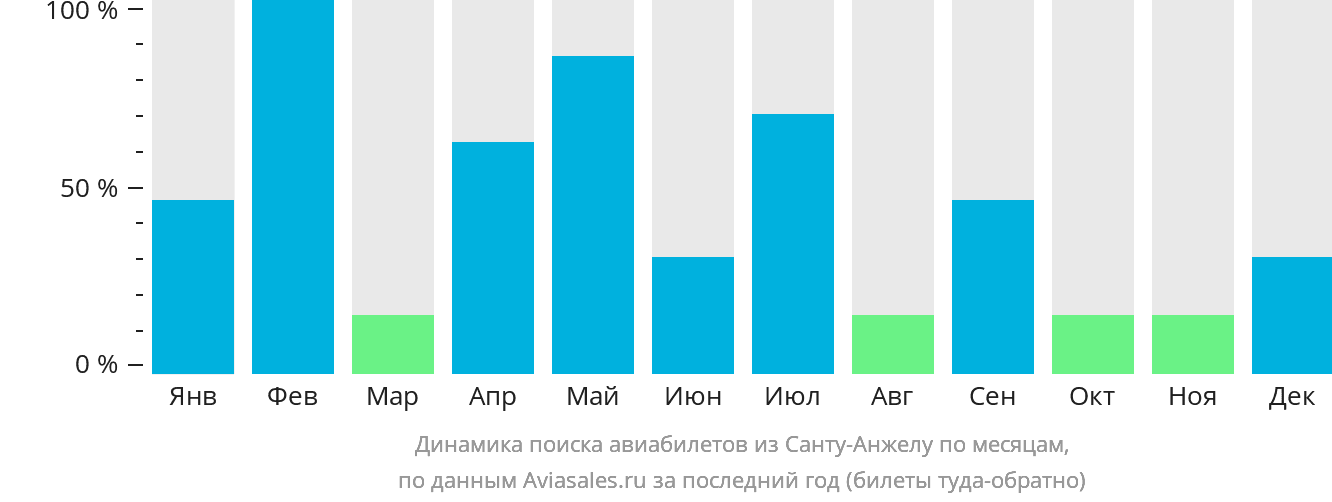 Динамика поиска авиабилетов из Санту-Анжелу по месяцам