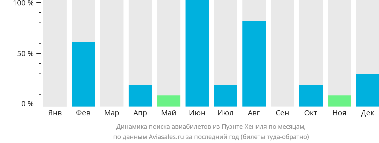 Динамика поиска авиабилетов из Пуэнте-Хениля по месяцам