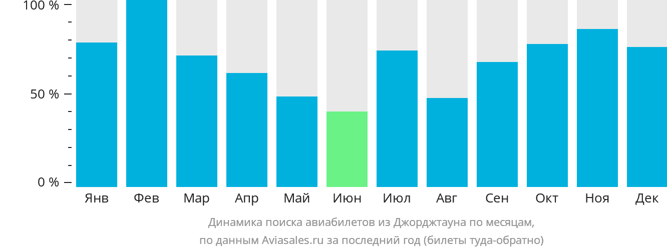 Динамика поиска авиабилетов из Джорджтауна по месяцам