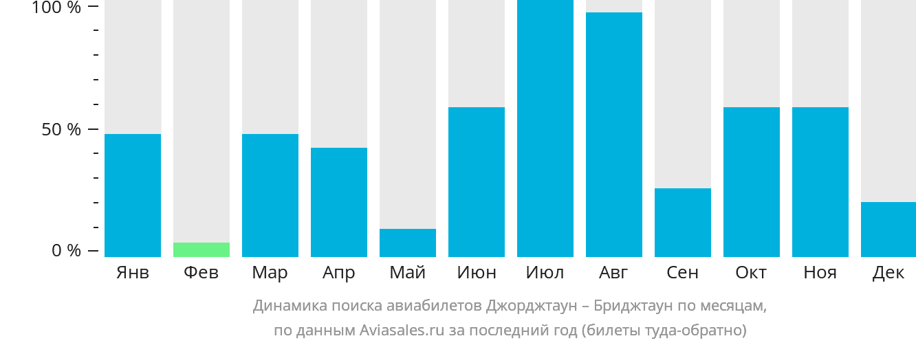 Динамика поиска авиабилетов из Джорджтауна в Бриджтаун по месяцам