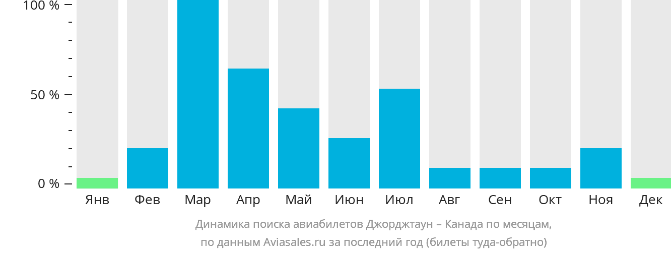 Динамика поиска авиабилетов из Джорджтауна в Канаду по месяцам