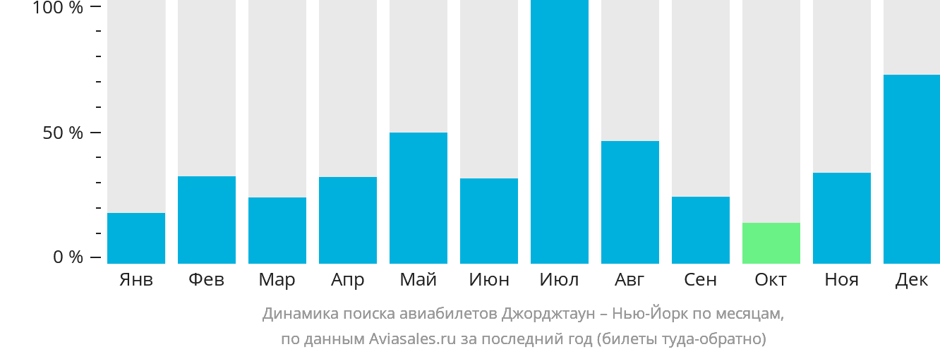 Динамика поиска авиабилетов из Джорджтауна в Нью-Йорк по месяцам