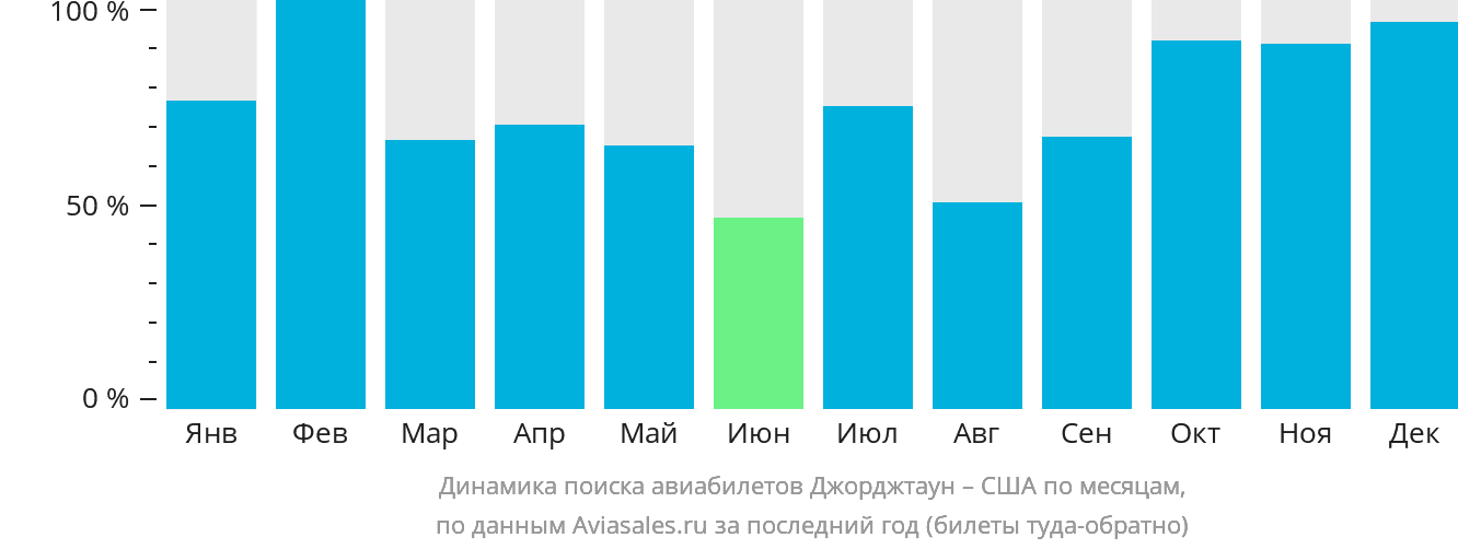 Динамика поиска авиабилетов из Джорджтауна в США по месяцам