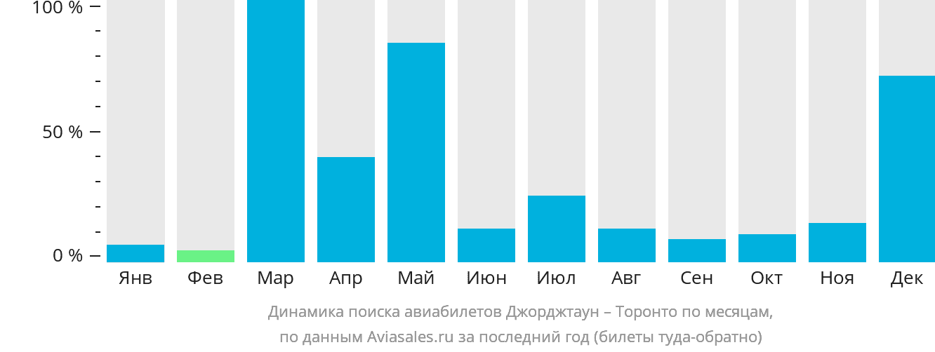 Динамика поиска авиабилетов из Джорджтауна в Торонто по месяцам