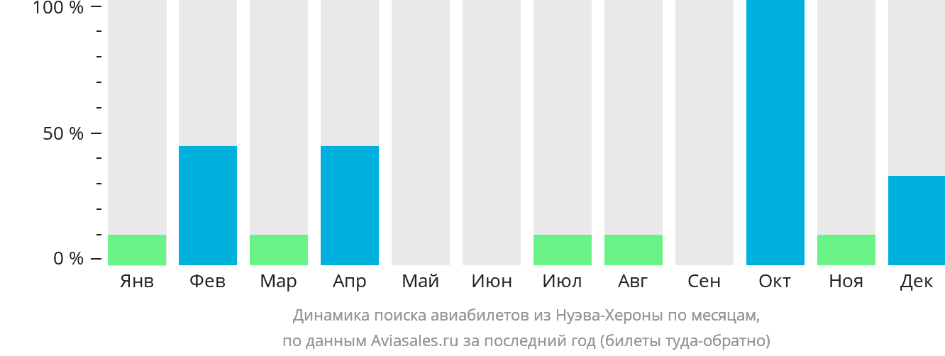 Динамика поиска авиабилетов из Нуэва-Хероны по месяцам