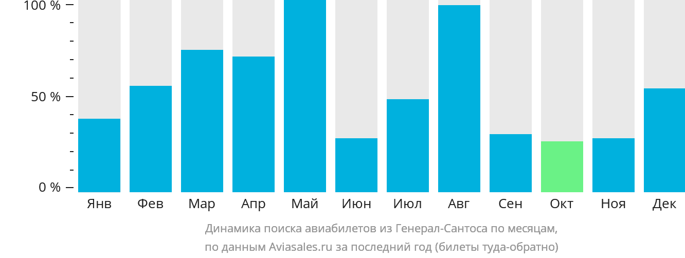 Динамика поиска авиабилетов из Генерал-Сантоса по месяцам
