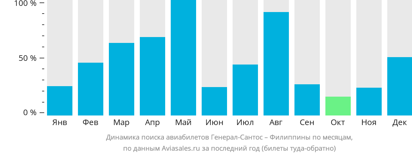 Динамика поиска авиабилетов из Генерал-Сантоса на Филиппины по месяцам
