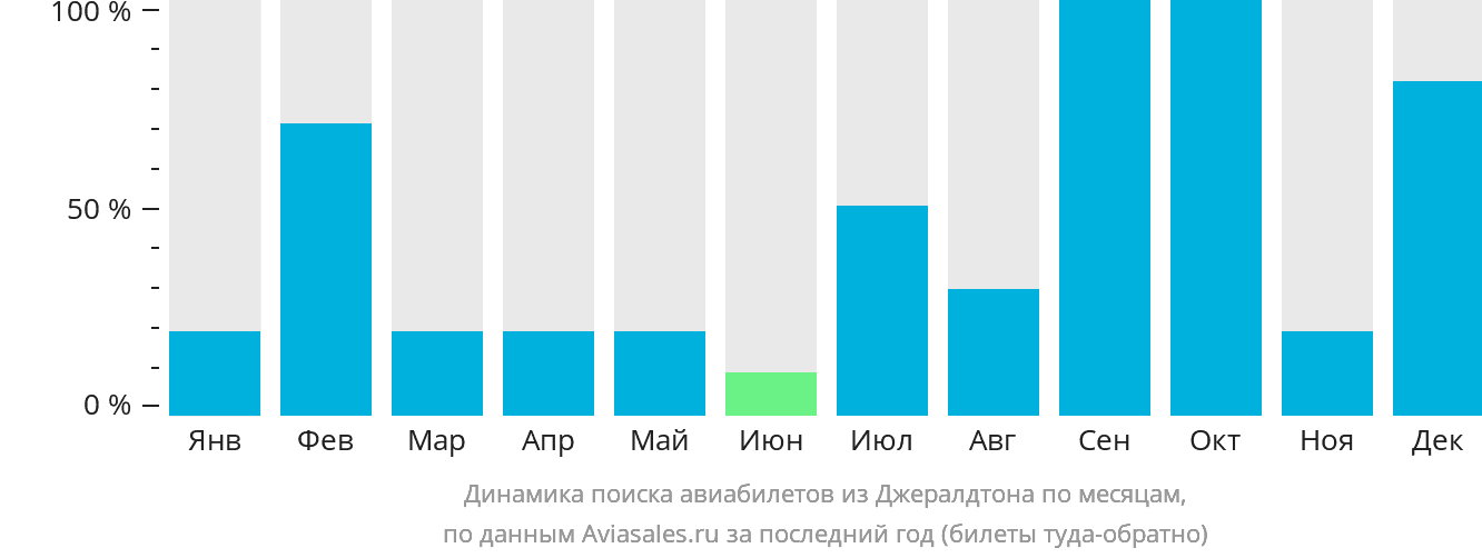 Динамика поиска авиабилетов из Джералдтона по месяцам
