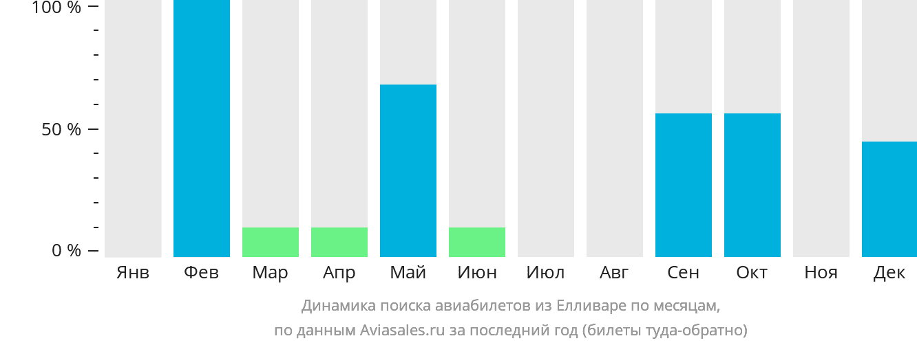 Динамика поиска авиабилетов из Елливаре по месяцам