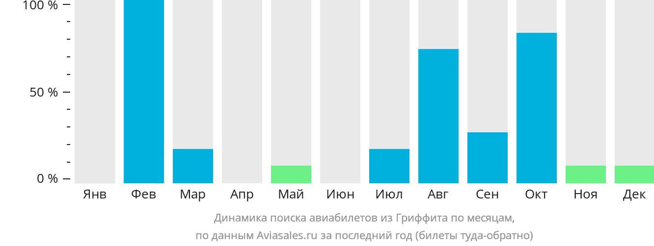 Динамика поиска авиабилетов из Гриффита по месяцам