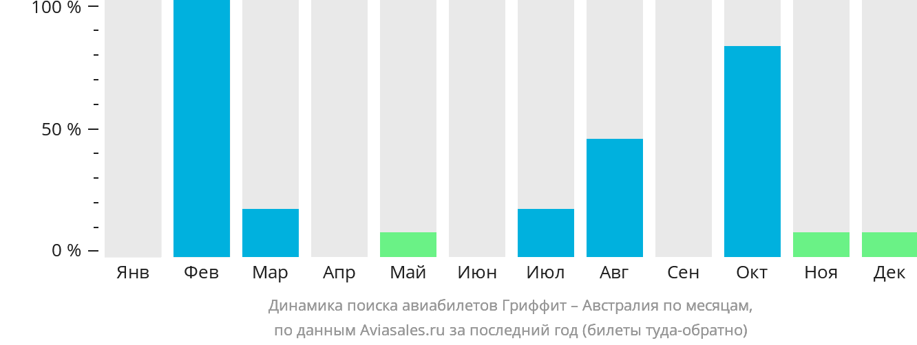 Динамика поиска авиабилетов из Гриффита в Австралию по месяцам