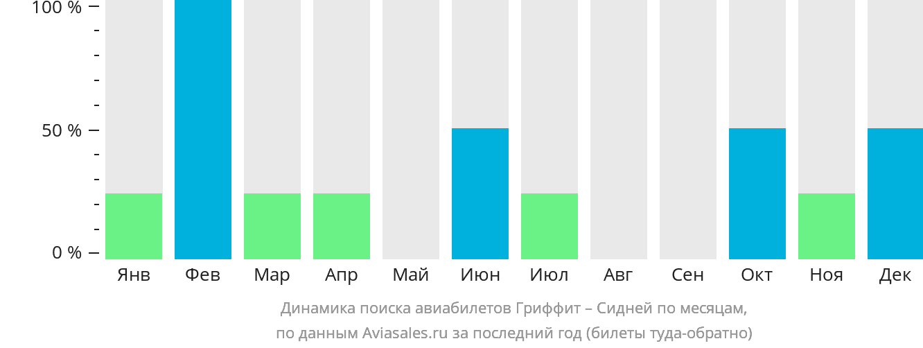 Динамика поиска авиабилетов из Гриффита в Сидней по месяцам