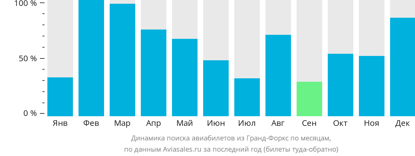 Динамика поиска авиабилетов из Гранд-Форкс по месяцам