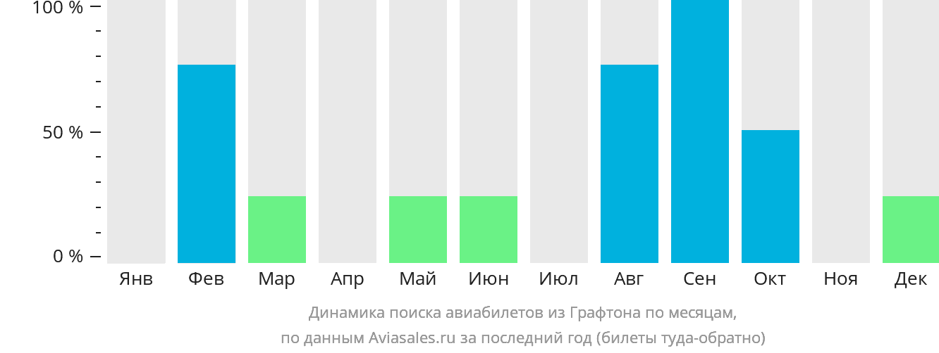 Динамика поиска авиабилетов из Графтона по месяцам
