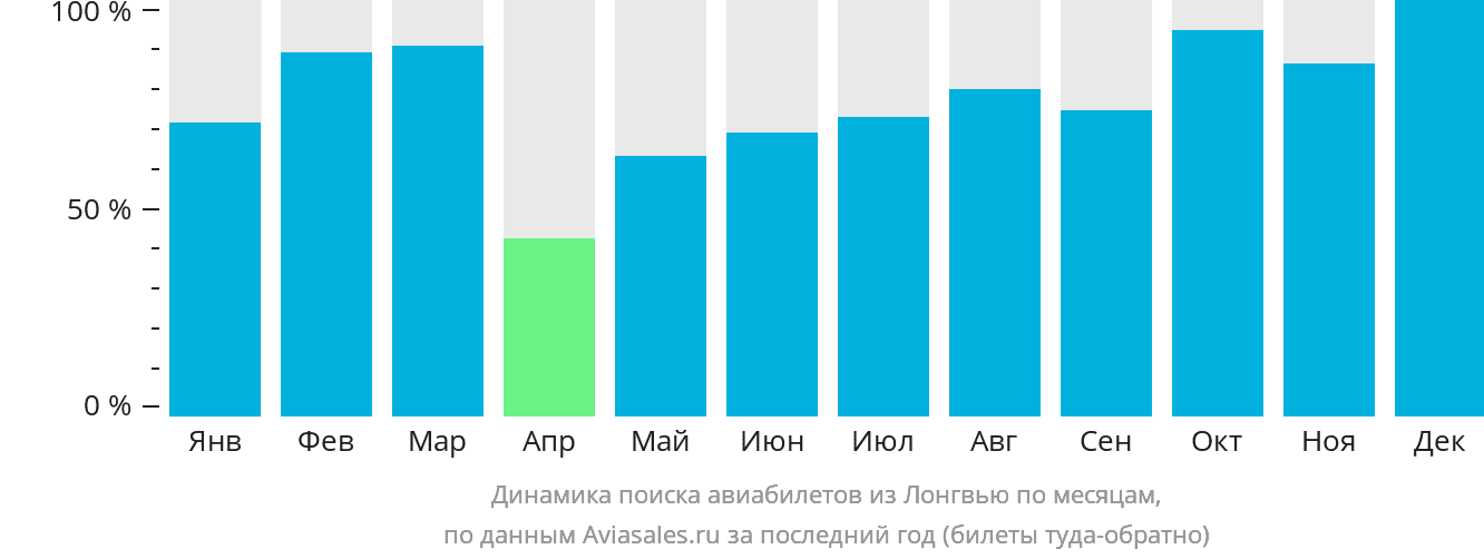 Динамика поиска авиабилетов из Лонгвью по месяцам