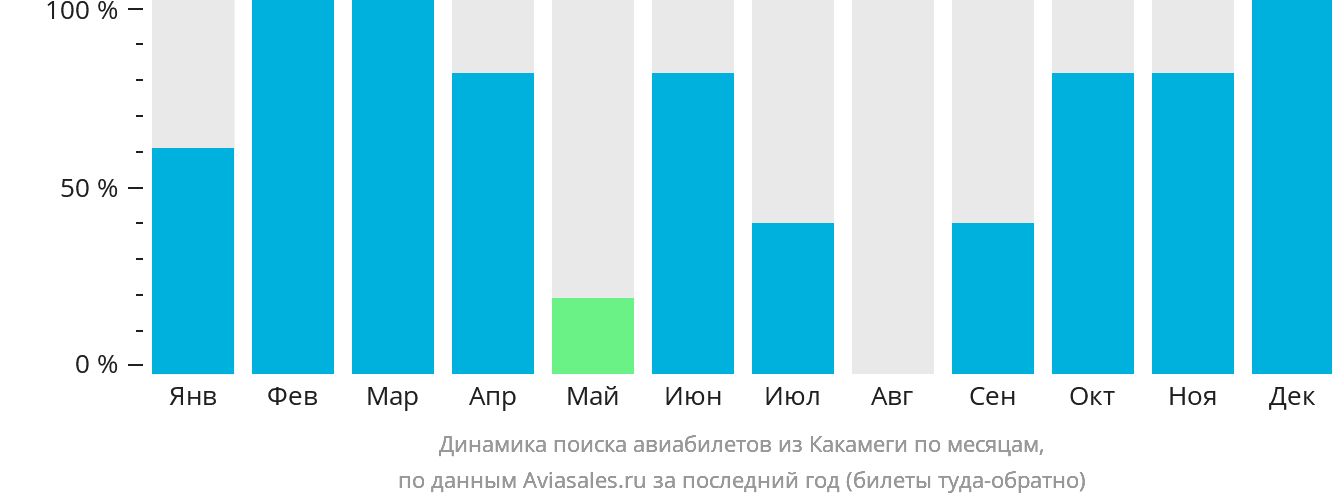 Динамика поиска авиабилетов из Какамеги по месяцам