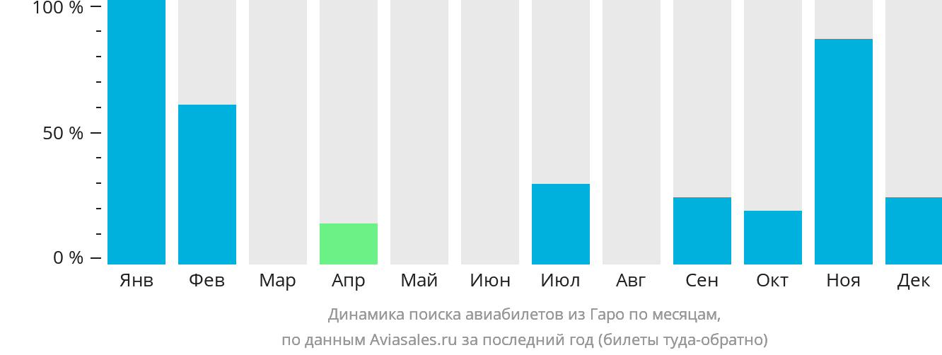 Динамика поиска авиабилетов из Гаро по месяцам