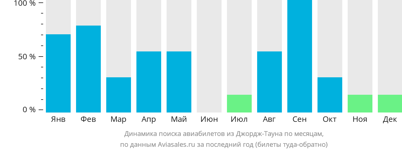 Динамика поиска авиабилетов из Джордж-Тауна по месяцам