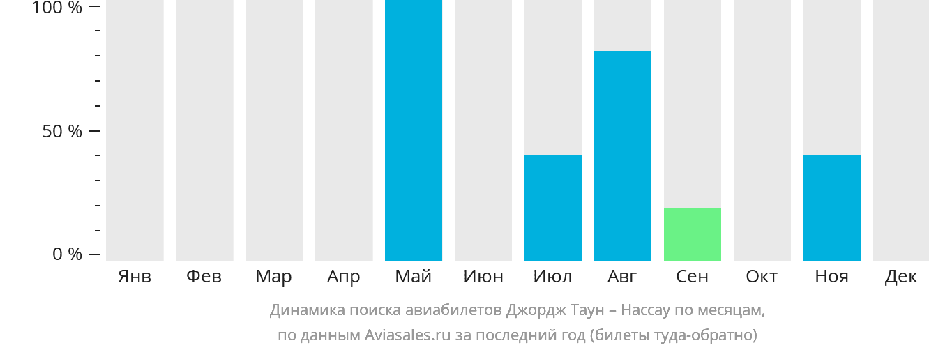 Динамика поиска авиабилетов из Джордж-Тауна в Нассау по месяцам