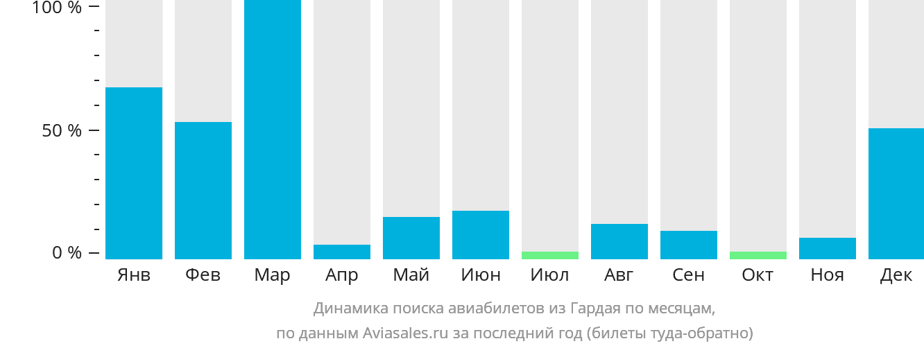 Динамика поиска авиабилетов из Гардая по месяцам