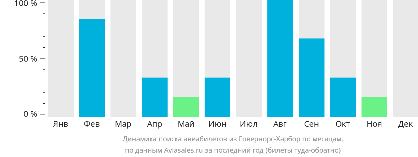 Динамика поиска авиабилетов из Говернорс-Харбор по месяцам