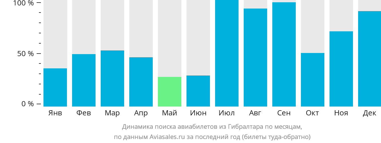 Динамика поиска авиабилетов из Гибралтара по месяцам