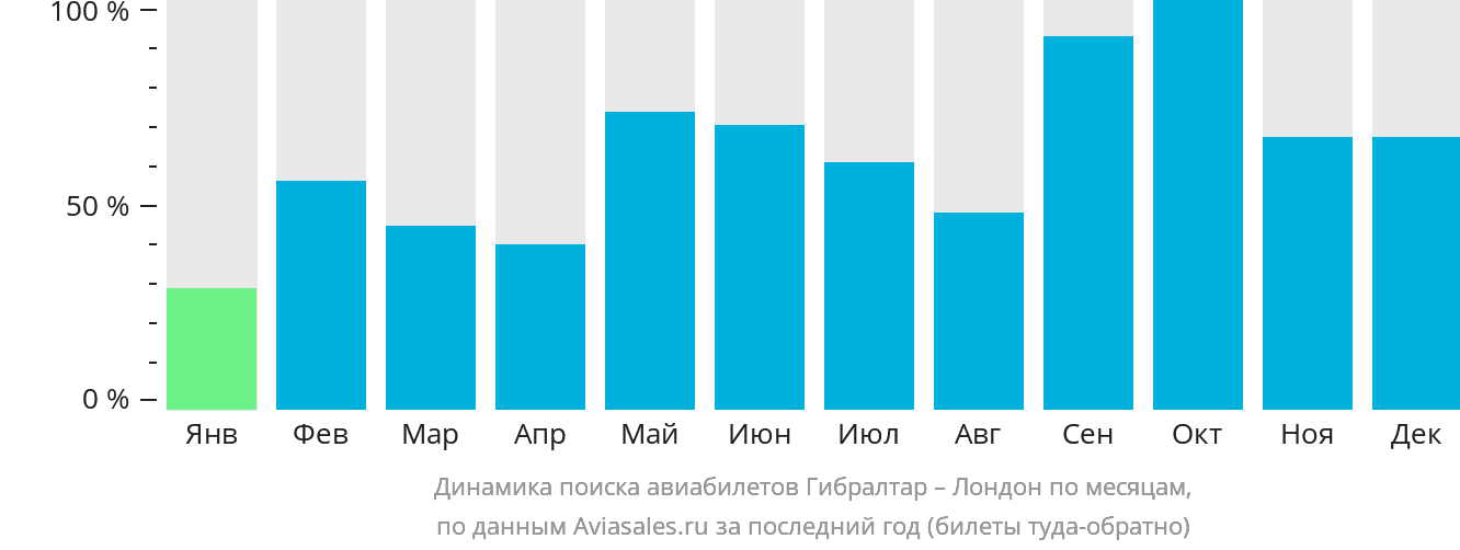 Динамика поиска авиабилетов из Гибралтара в Лондон по месяцам