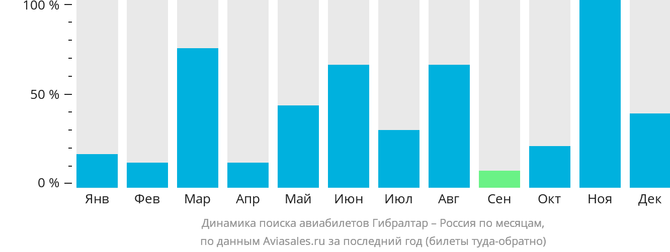 Динамика поиска авиабилетов из Гибралтара в Россию по месяцам