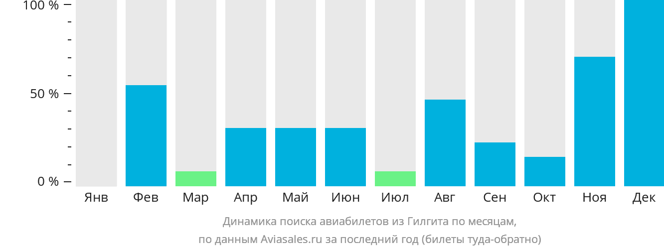 Динамика поиска авиабилетов из Гилгита по месяцам