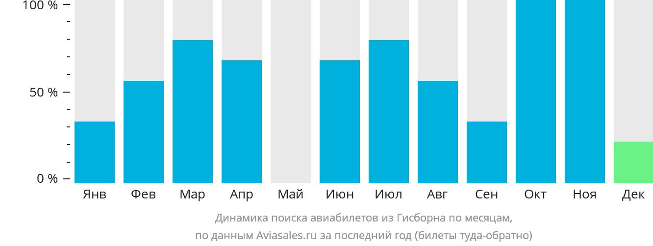 Динамика поиска авиабилетов из Гисборна по месяцам