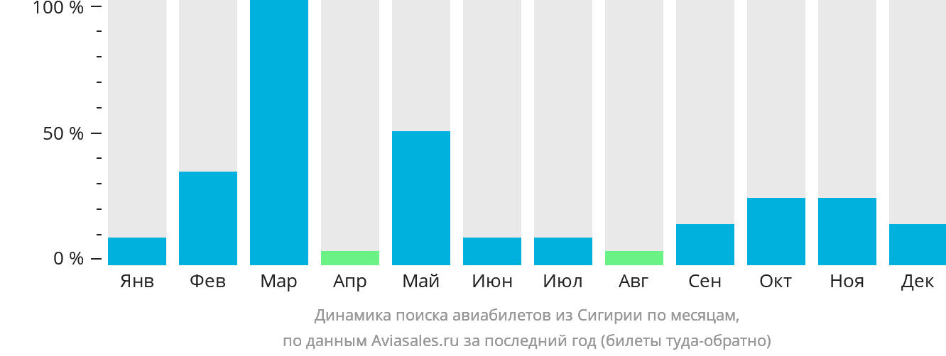 Динамика поиска авиабилетов из Сигирии по месяцам