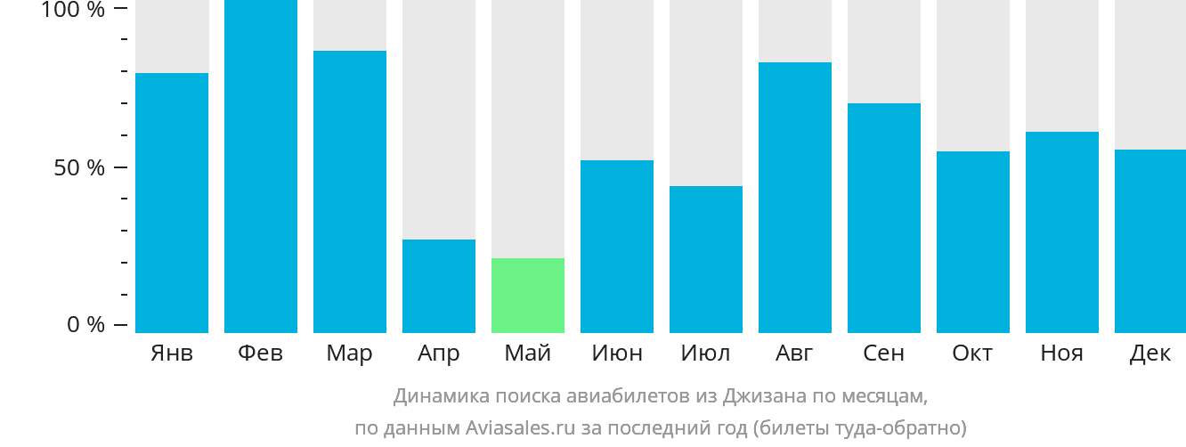 Динамика поиска авиабилетов из Джизана по месяцам