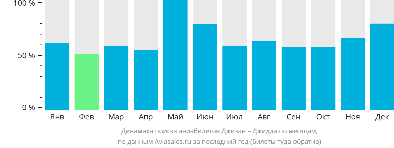 Динамика поиска авиабилетов из Джизана в Джидду по месяцам