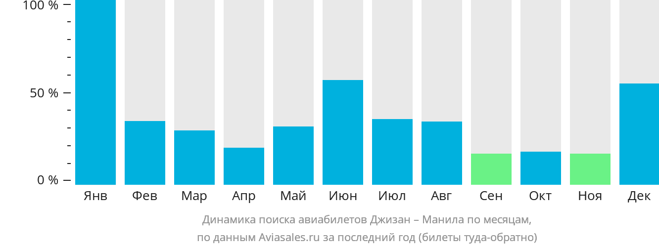 Динамика поиска авиабилетов из Джизана в Манилу по месяцам