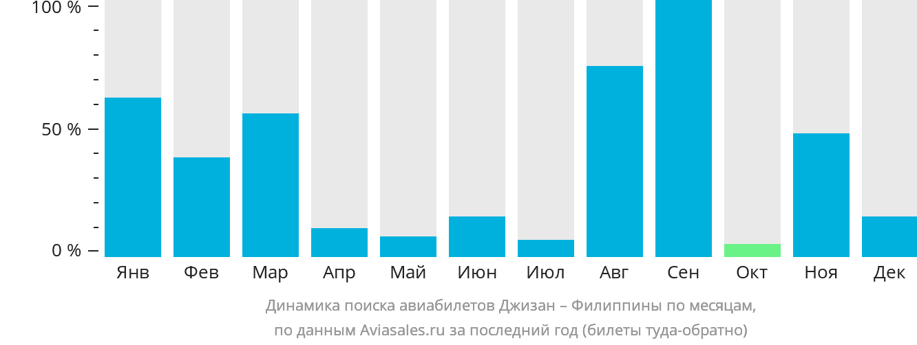 Динамика поиска авиабилетов из Джизана на Филиппины по месяцам