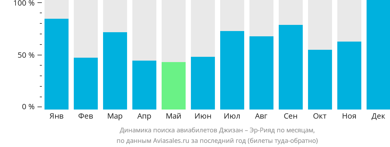Динамика поиска авиабилетов из Джизана в Эр-Рияд по месяцам