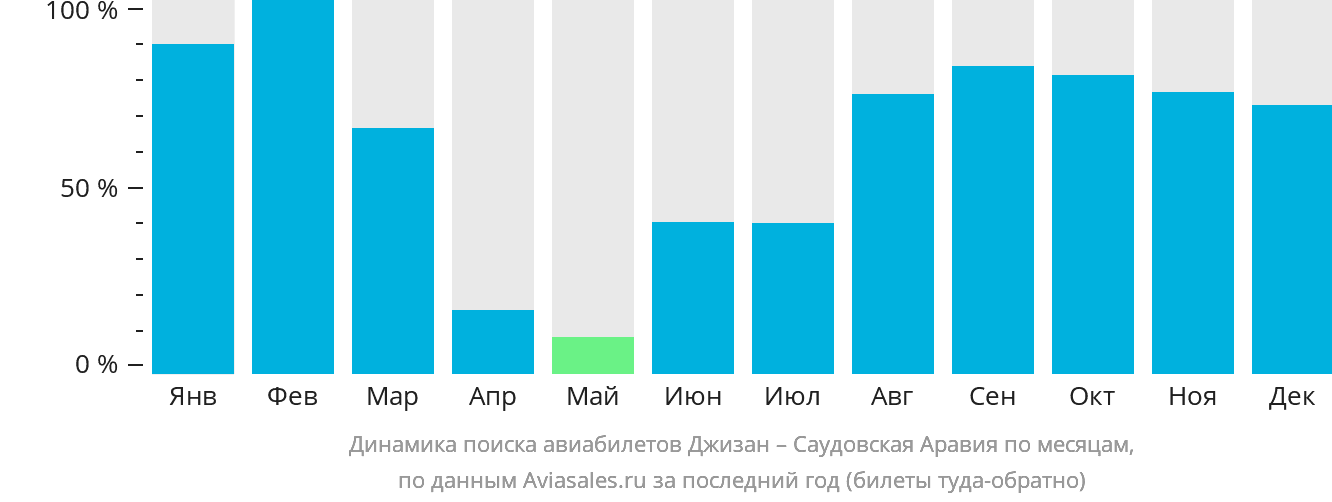 Динамика поиска авиабилетов из Джизана в Саудовскую Аравию по месяцам