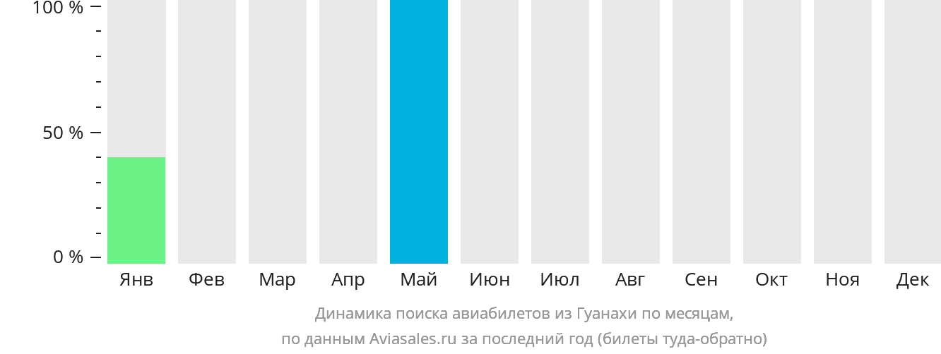 Динамика поиска авиабилетов из Гуанахи по месяцам