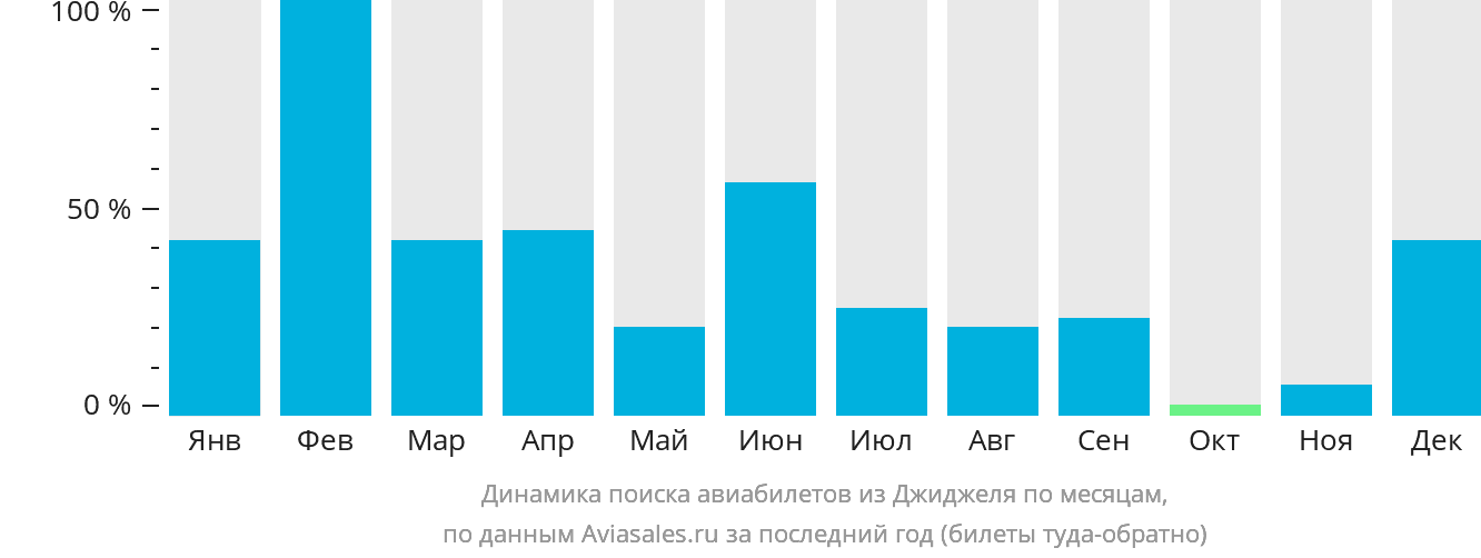Динамика поиска авиабилетов из Джиджеля по месяцам