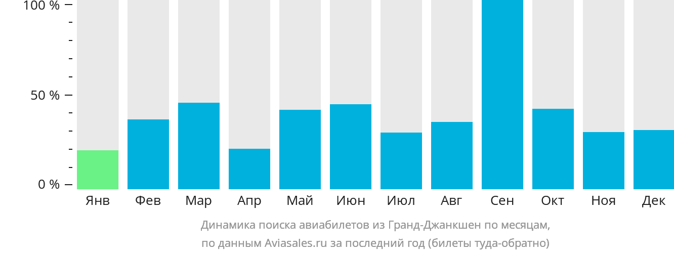 Динамика поиска авиабилетов из Гранд-Джанкшен по месяцам