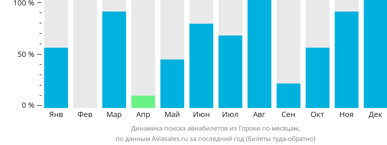 Динамика поиска авиабилетов из Гороки по месяцам