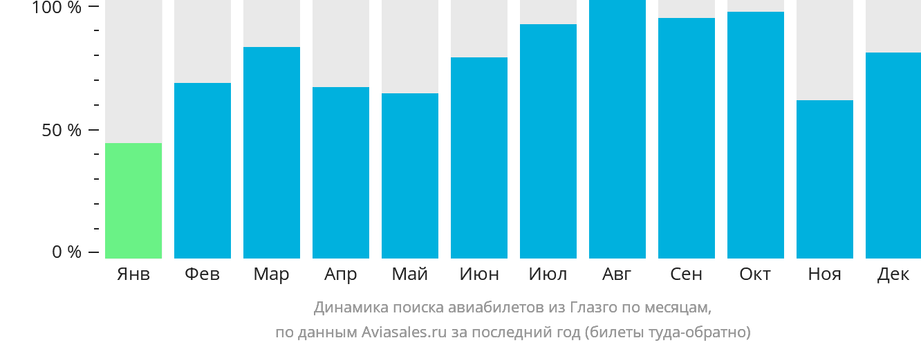 Динамика поиска авиабилетов из Глазго по месяцам