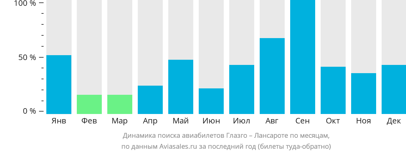 Динамика поиска авиабилетов из Глазго в Лансароте по месяцам